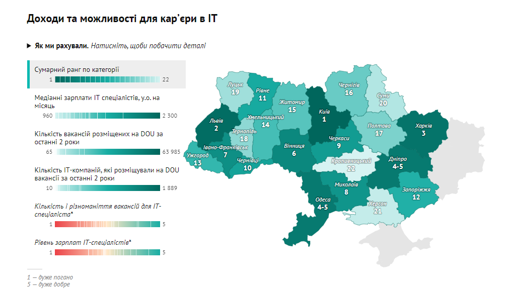 "Айтишники" составили топ городов Украины для жизни: узнай, на каком месте Днепр, фото-4