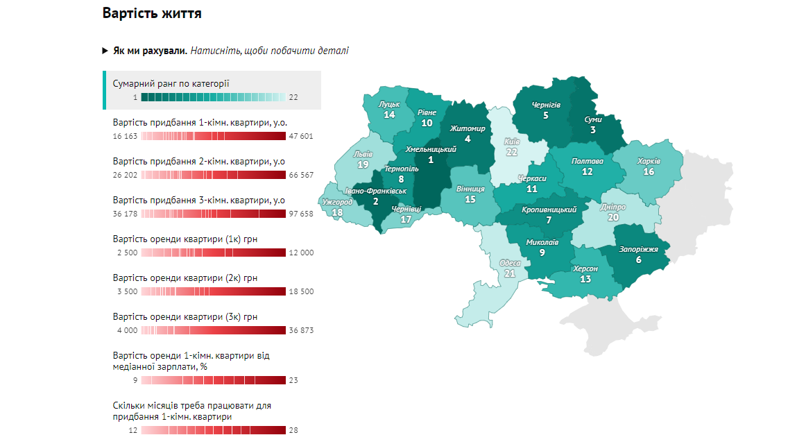 "Айтишники" составили топ городов Украины для жизни: узнай, на каком месте Днепр, фото-5