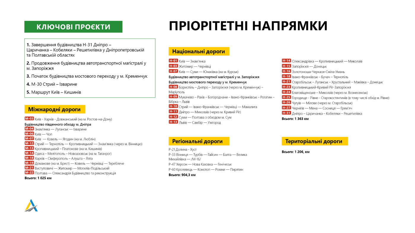На Днепропетровщине за 2021 год планируют обновить больше дорог чем за 10 лет, фото-1