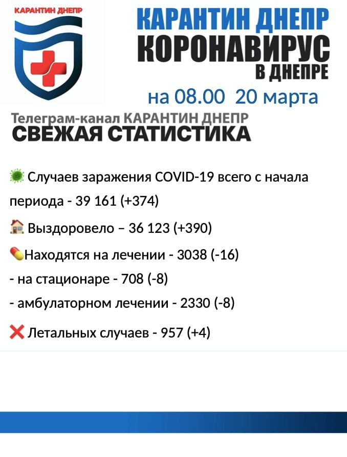 Количество больных снова растет: статистика по COVID-19 в Днепре на утро 20 марта, фото-1