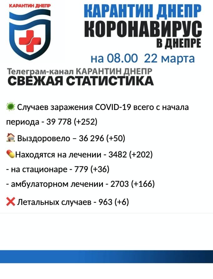 Количество больных снова растет: статистика по COVID-19 в Днепре на утро 22 марта, фото-1