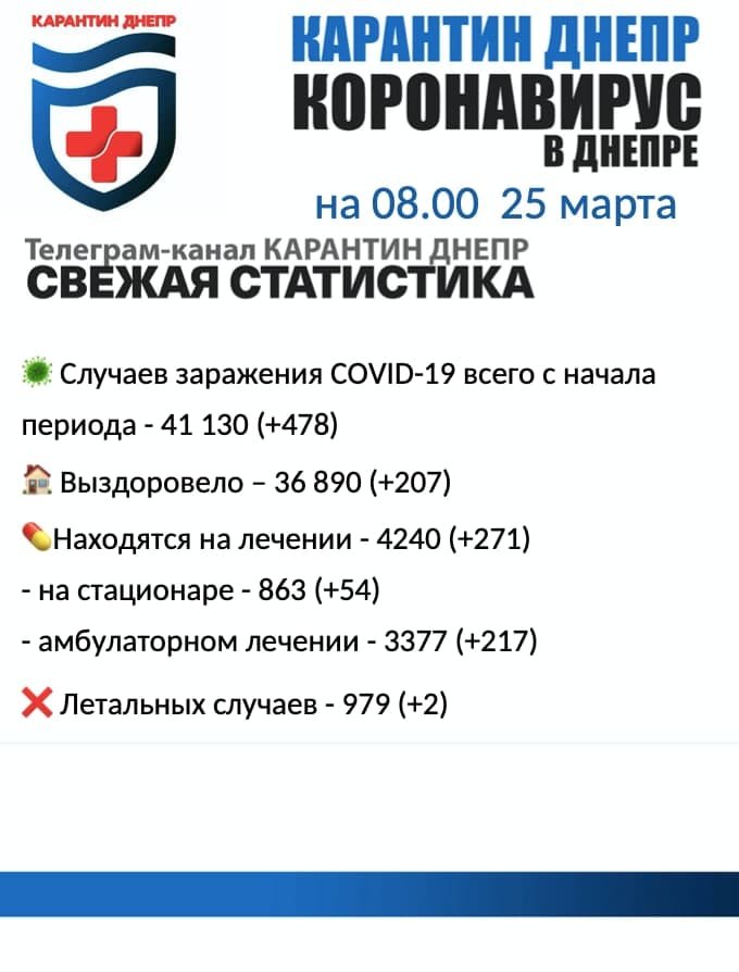 Снова около пятисот больных: статистика по COVID-19 в Днепре на утро 25 марта, фото-1