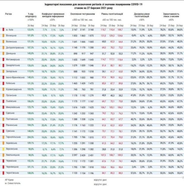 В Украине второй раз за сутки обновили список карантинных зон: где находится Днепр и область, фото-2