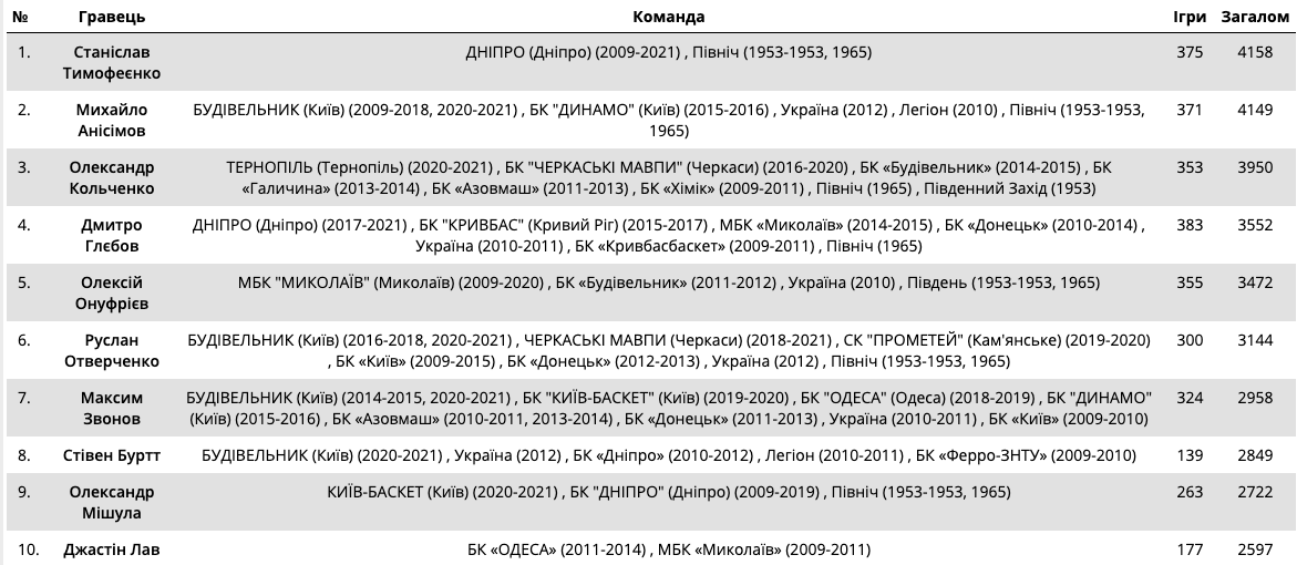 Баскетболист из Днепра стал лучшим игроком в истории Суперлиги, фото-1