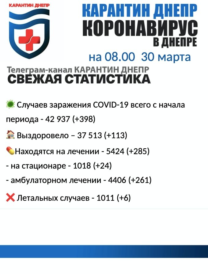 Снова шесть летальных случаев: статистика по COVID-19 в Днепре на утро 30 марта, фото-1