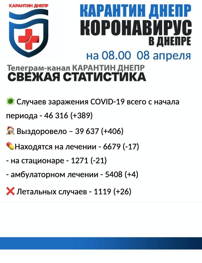 26 летальных случаев: статистика по COVID-19 в Днепре на утро 8 апреля, фото-1