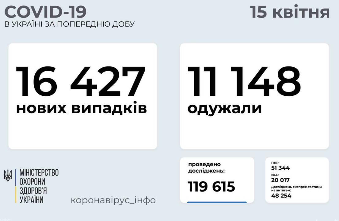 Коронавирус в Украине 15 апреля: статистика по областям , фото-1