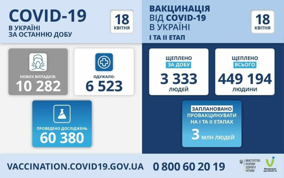 Днепропетровщина на втором месте по выявленным новым случаям инфицирования на COVID-19, фото-1