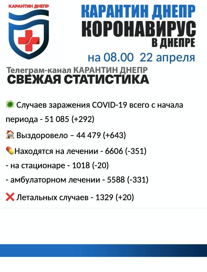 292 новых случая инфицирования: статистика по COVID-19 в Днепре на утро 22 апреля, фото-1