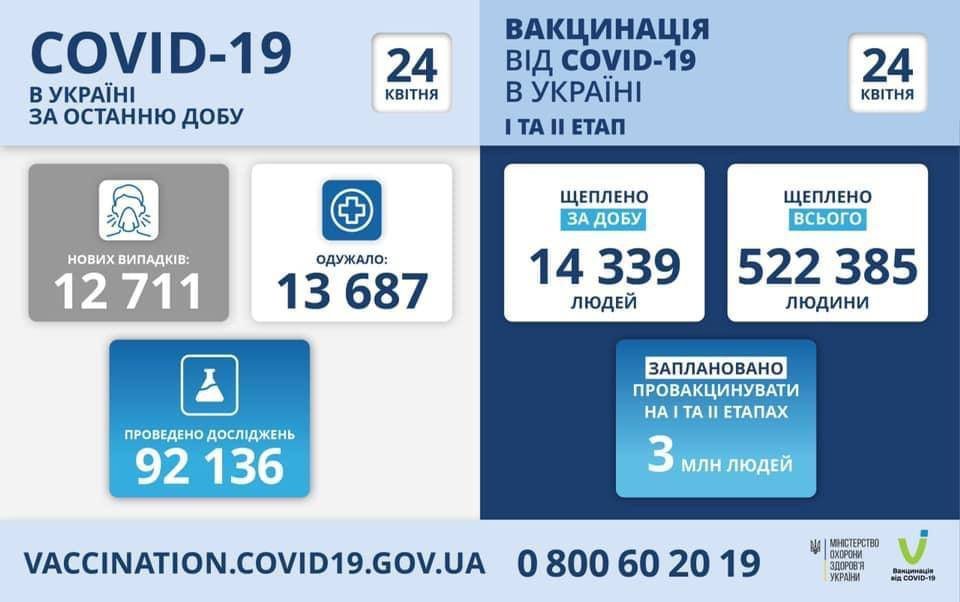 Днепропетровщина на первом месте по новым выявленным случаям инфицирования: статистика по областям в Украине 24 апреля, фото-1