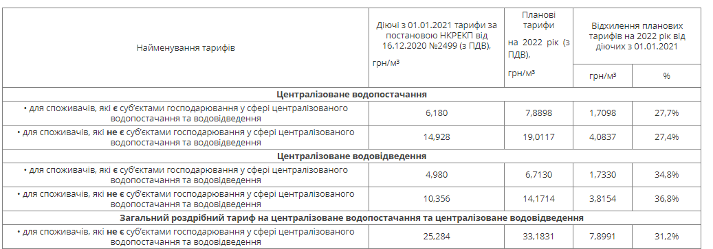 В Днепре кардинально изменится тариф на воду: цену поднимут минимум на 7 гривен, фото-1