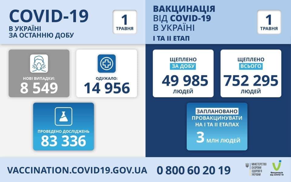 Днепр и область вышли на 1-е место по заболеваемости коронавирусом, фото-1