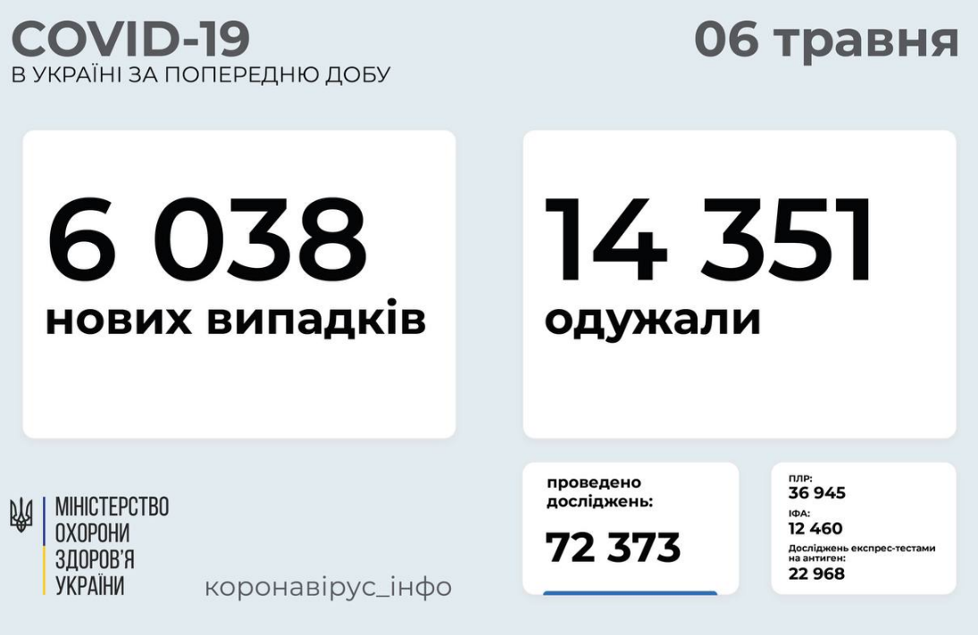 Коронавирус в Украине 6 мая: статистика по областям , фото-1