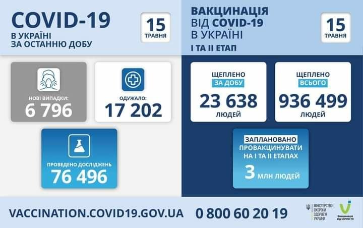 Днепр и область на третьем месте по новым выявленным случаям инфицирования: статистика заболеваемости на COVID-19 по областям за сутки 15 мая, фото-1