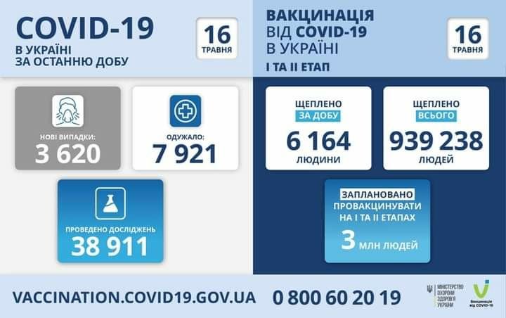 Днепр и область лидиры по новым выявленным случаям инфицирования: статистика заболеваемости по COVID-19 по областям за сутки 16 мая, фото-1