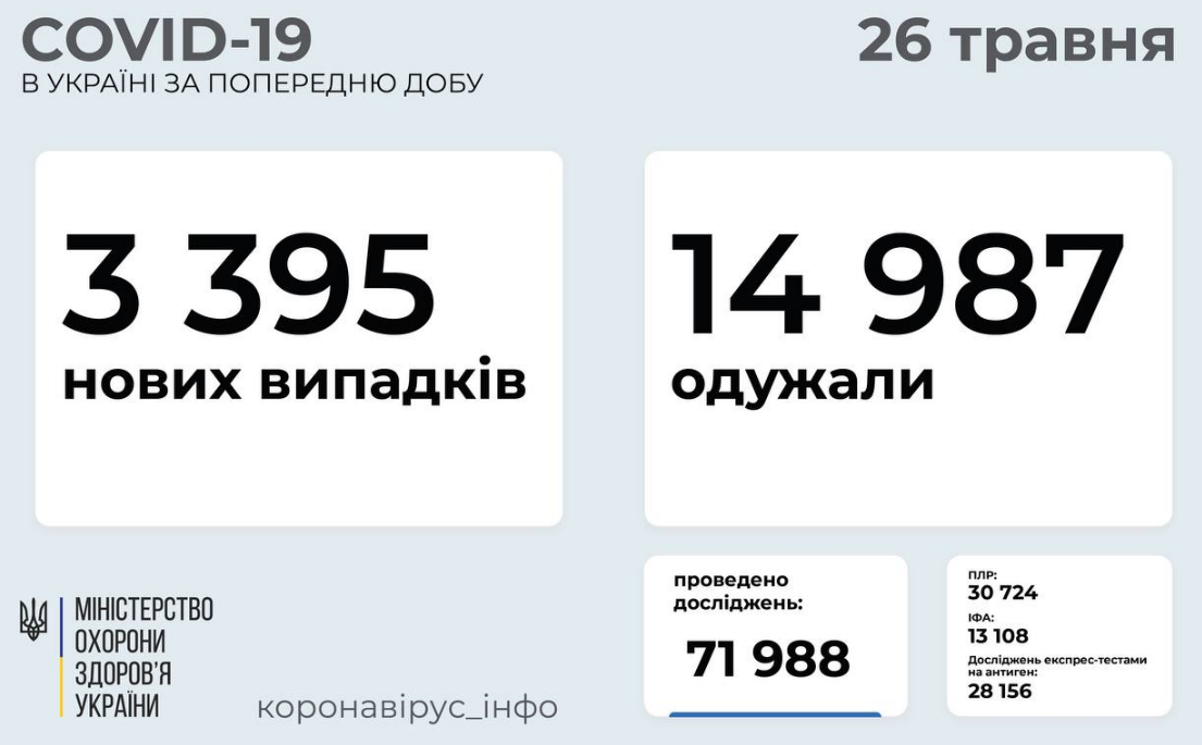 Коронавирус в Украине 26 мая: статистика заболеваемости по областям за сутки , фото-1