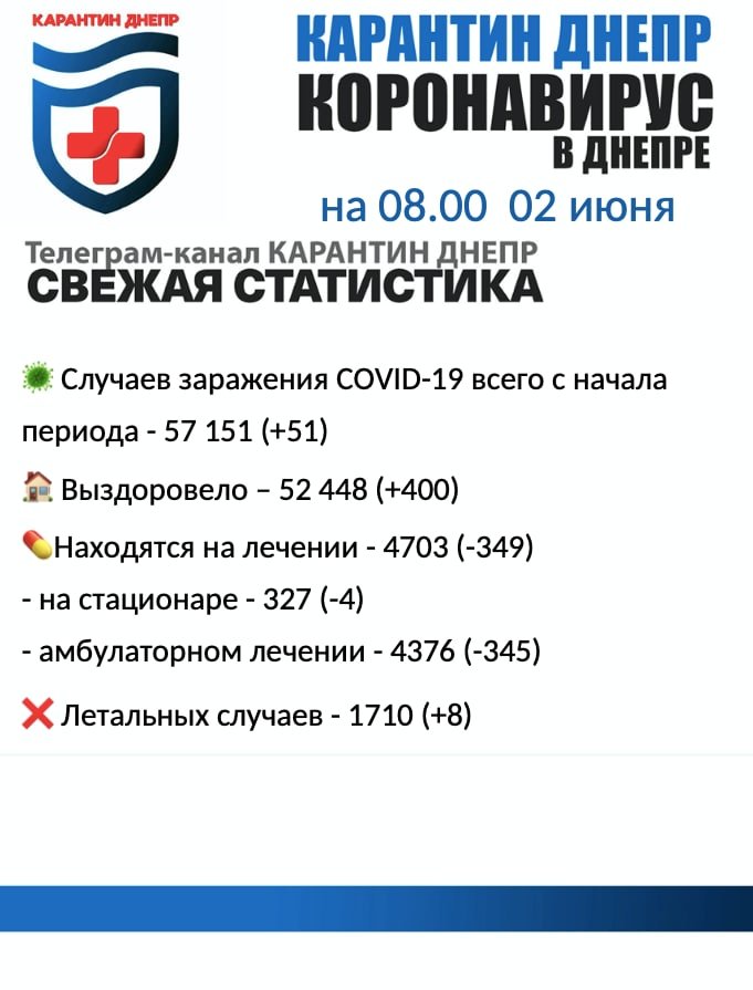 51 новый случай инфицирования: статистика по COVID-19 в Днепре на утро 2 июня, фото-1