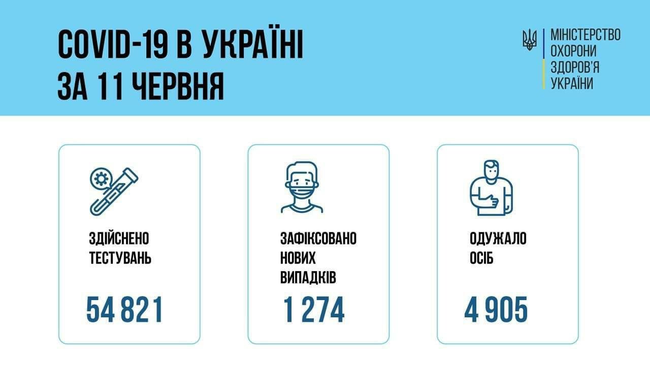 Коронавирус в Украине: данные по областям за сутки по состоянию на 12 июня, фото-1