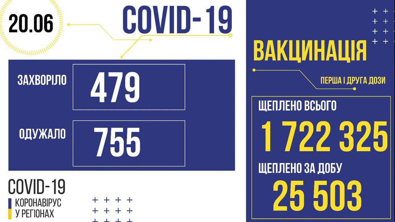 Коронавирус в Украине 20 июня: количество новых случаев заболеваемости за сутки, фото-1