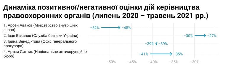 Жители Днепра стали меньше доверять полиции и СБУ: инфографика, фото-2