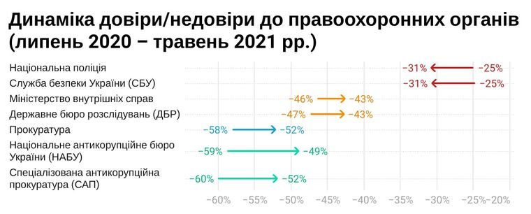 Жители Днепра стали меньше доверять полиции и СБУ: инфографика, фото-1