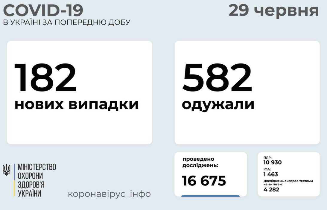 Коронавирус в Украине 29 июня: статистика заболеваемости по областям , фото-1
