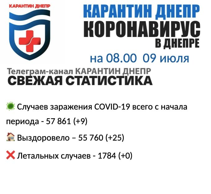 Девять новых случаев инфицирования: статистика по COVID-19 в Днепре на утро 9 июля, фото-1