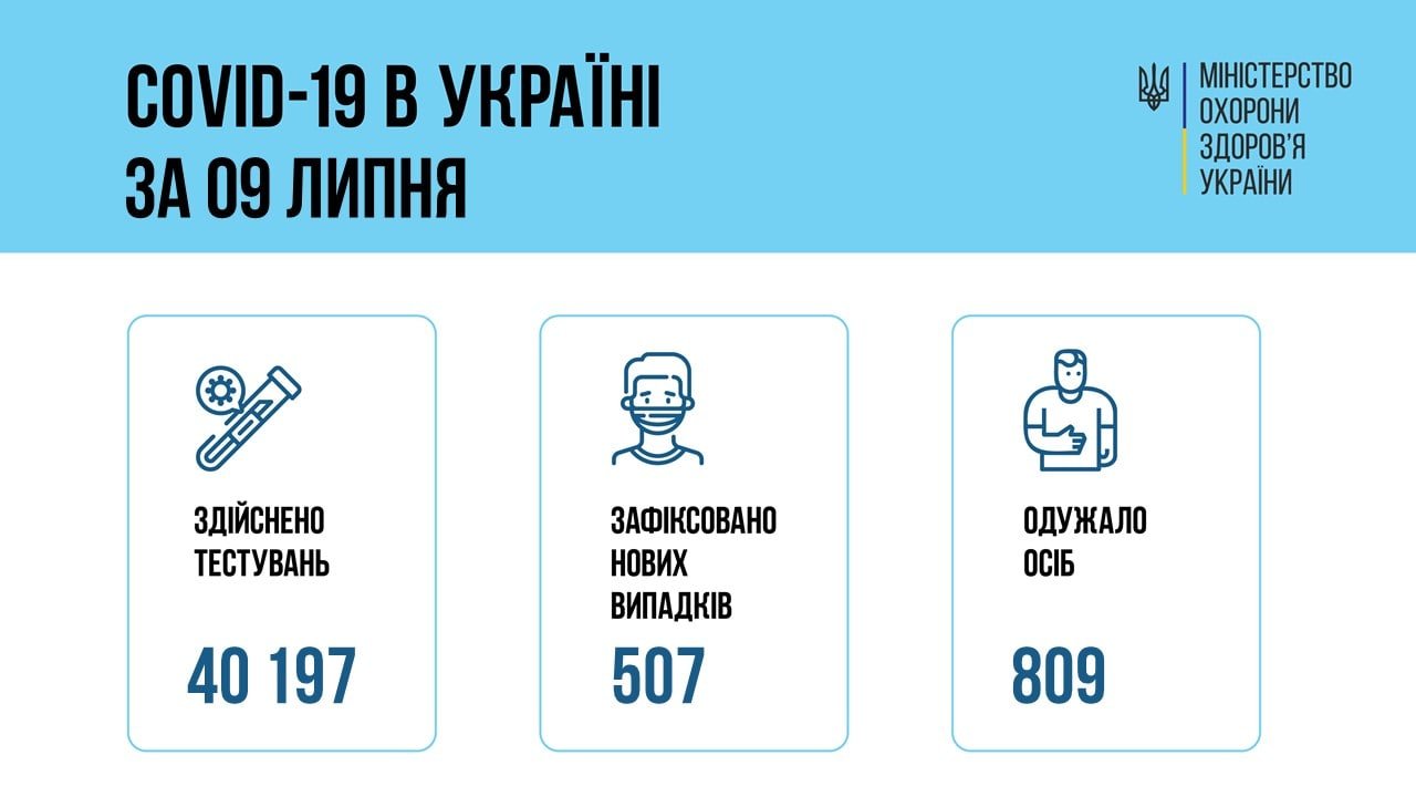Коронавирус в Украине 10 июля: статистика заболеваемости по областям за сутки, фото-1