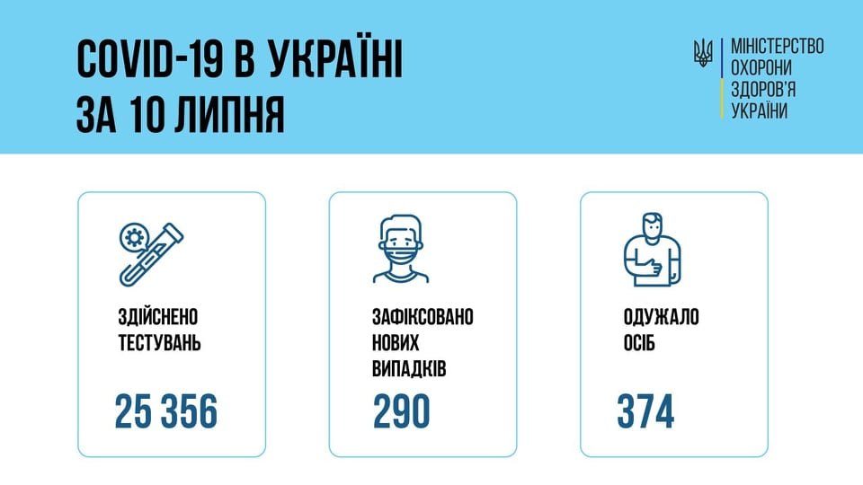 Коронавирус в Украине 11 июля: статистика заболеваемости по областям за сутки, фото-1