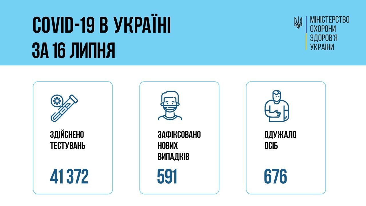 Коронавирус в Украине 17 июля: статистика заболеваемости по областям за сутки, фото-1