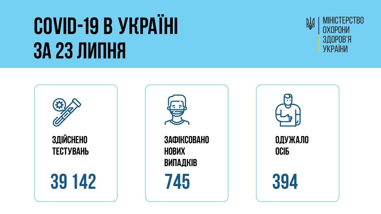 Коронавирус в Украине 24 июля: статистика заболеваемости по областям за сутки, фото-1