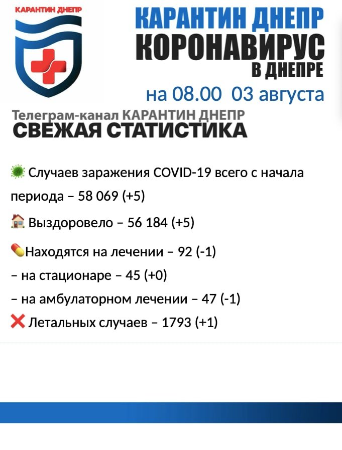 Пять новых случаев инфицирования: статистика по COVID-19 в..., фото-1 Пять новых случаев инфицирования: статистика по COVID-19 в Днепре на утро 3 августа, фото-1