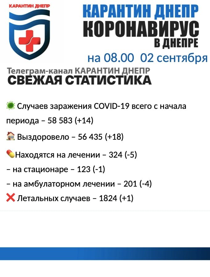 14 новых случаев инфицирования и один летальный: статистика по COVID-19 в Днепре на утро 2 сентября, фото-1