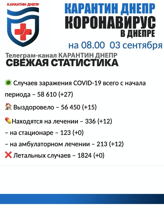 27 новых случаев инфицирования: статистика по COVID-19 в Днепре на утро 3 сентября, фото-1