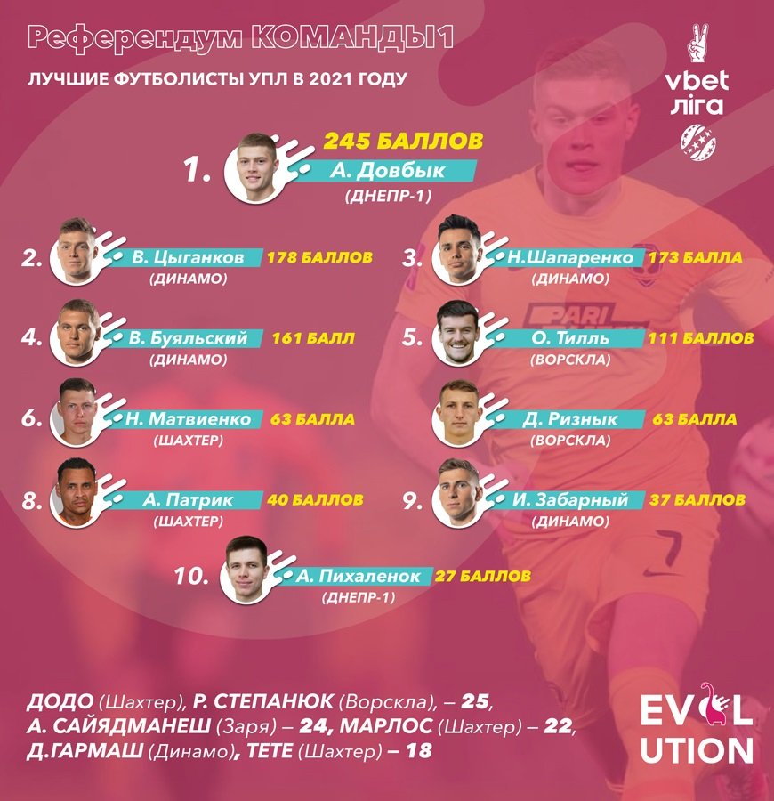 Нападающий СК "Днепр-1" Артем Довбык стал лучшим футболистом-2021 в Украине , фото-1