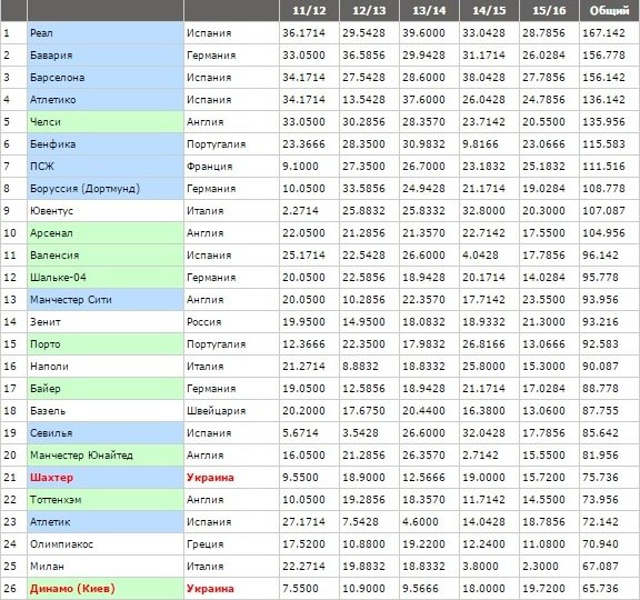 Рейтинг лучших клубов УЕФА: что стало с «Днепром» (фото) - фото 1